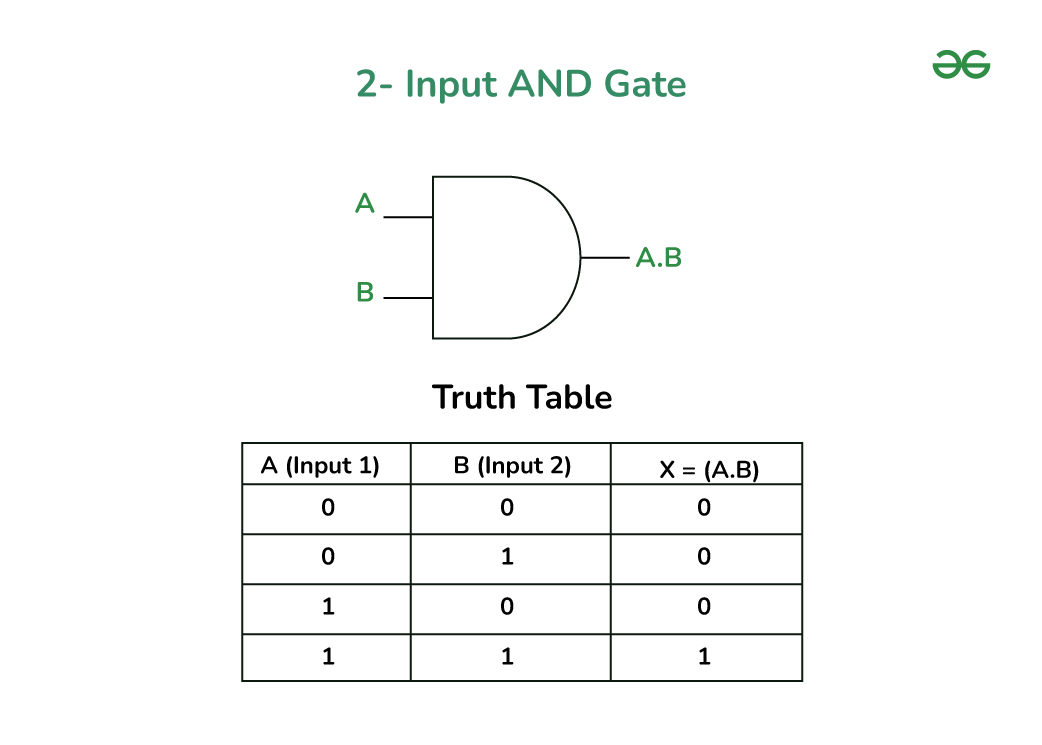 AND Gate Logic: Exploring Three Basic Functions Explained 1 and gate logic exploring three basic functions