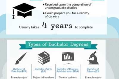 bachelors degree definition history education duration
