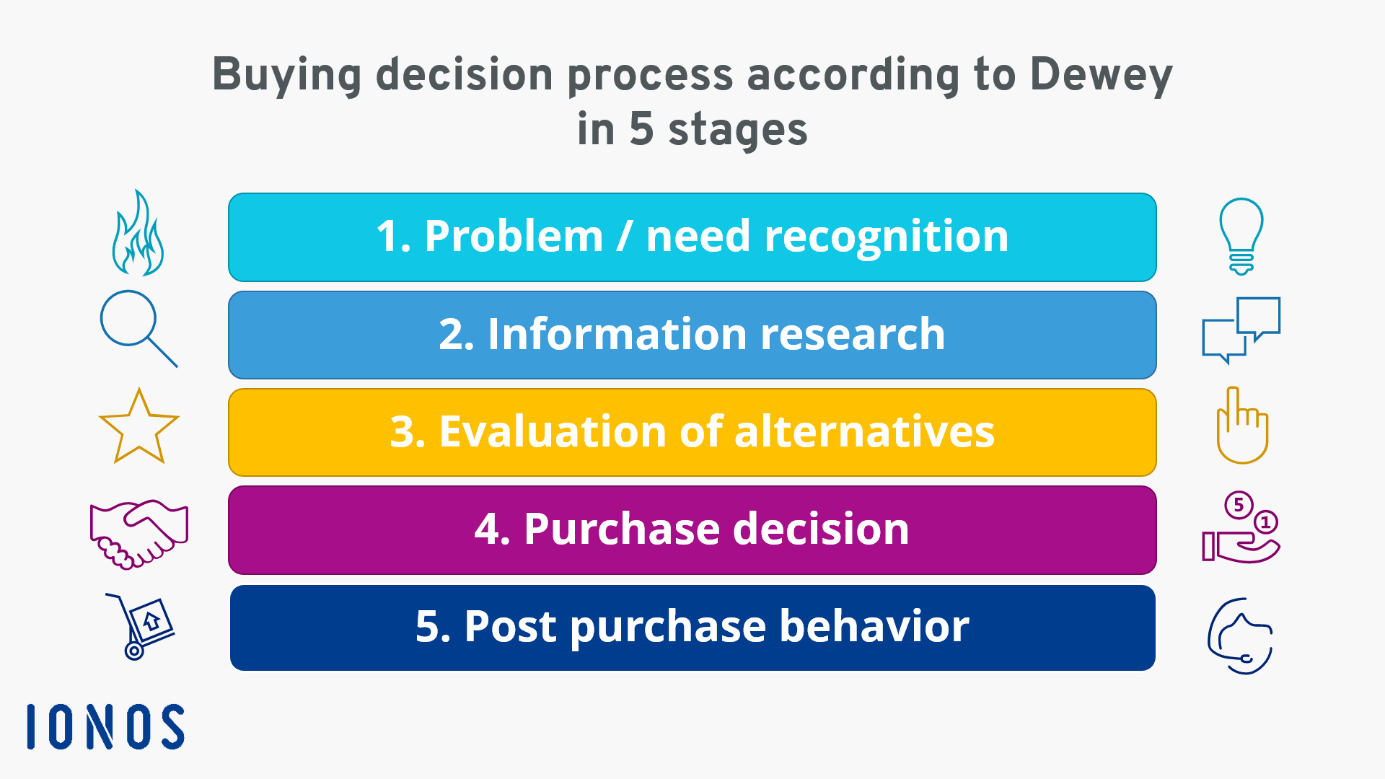 Buying Process: Definition, Tactics, Purpose, and Key Facts 1 buying process definition tactics purpose and key facts