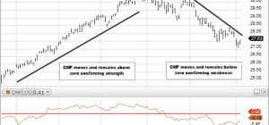 chaikin money flow understanding and calculating it