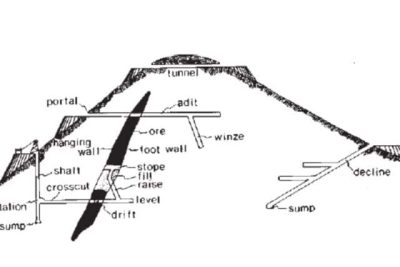 exploring underground adit systems shafts and tunnels