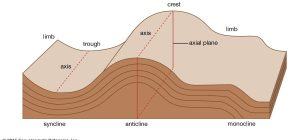 foldings understanding the definition and meaning of folded