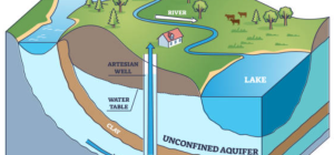 groundwater understanding aquifers and drilling techniques