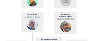leaders of history government roles in plo vs hamas