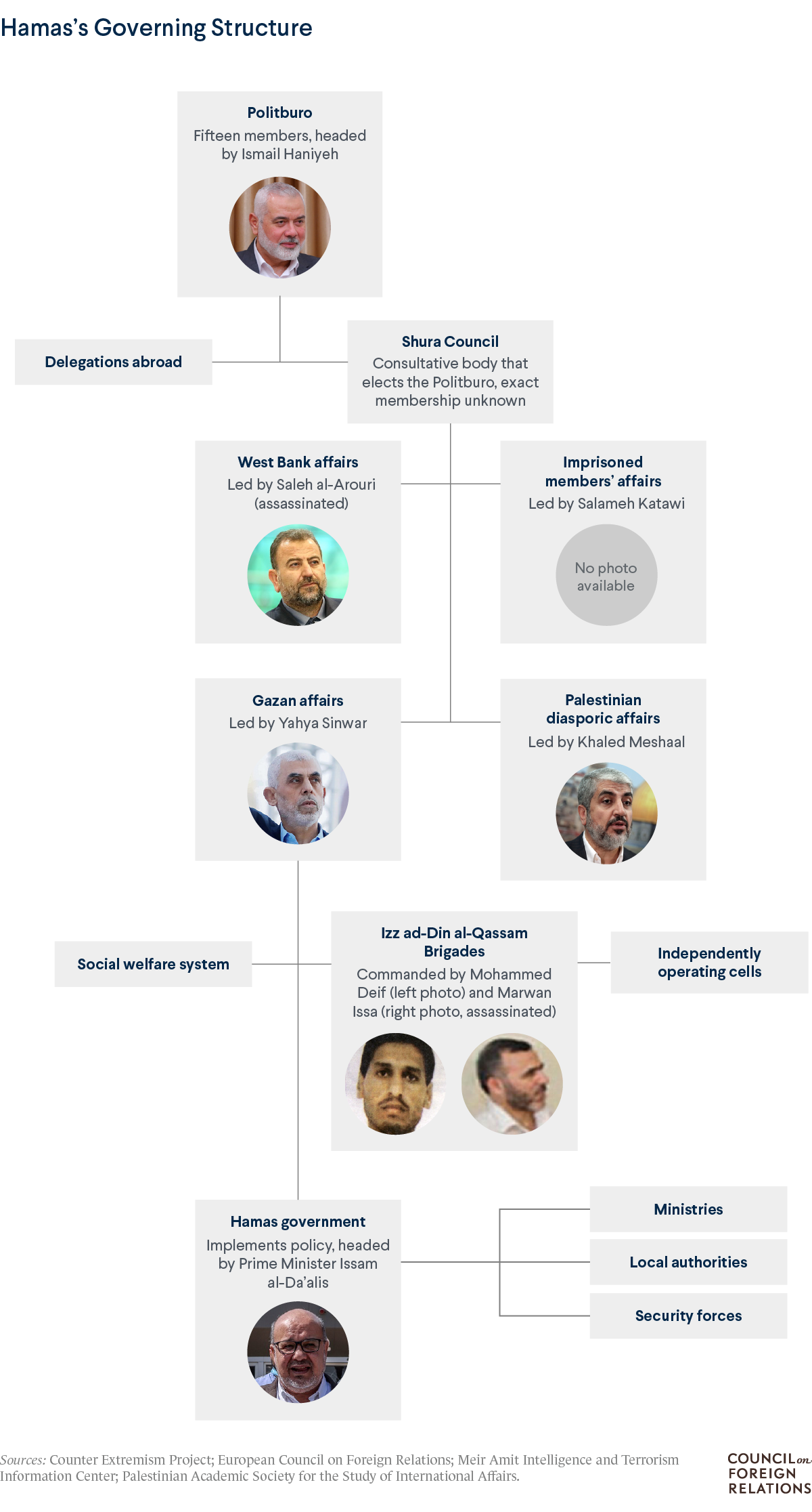leaders of history government roles in plo vs hamas