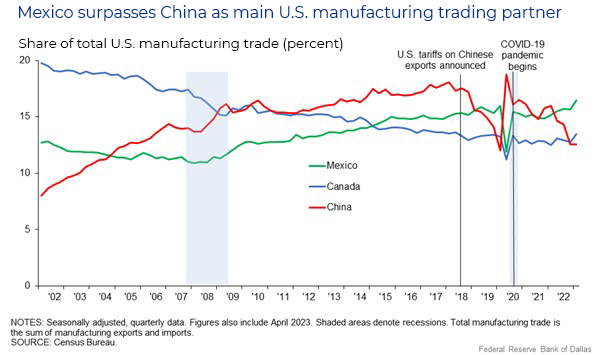 Mexico: A Key Globalization Partner in Trade and Exports 1 mexico a key globalization partner in trade and