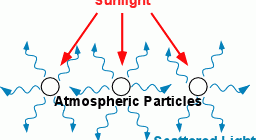 molecules and light understanding wavelength and scattering