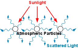 molecules and light understanding wavelength and scattering