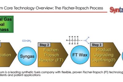 synthesis and catalysts in the fischer tropsch process