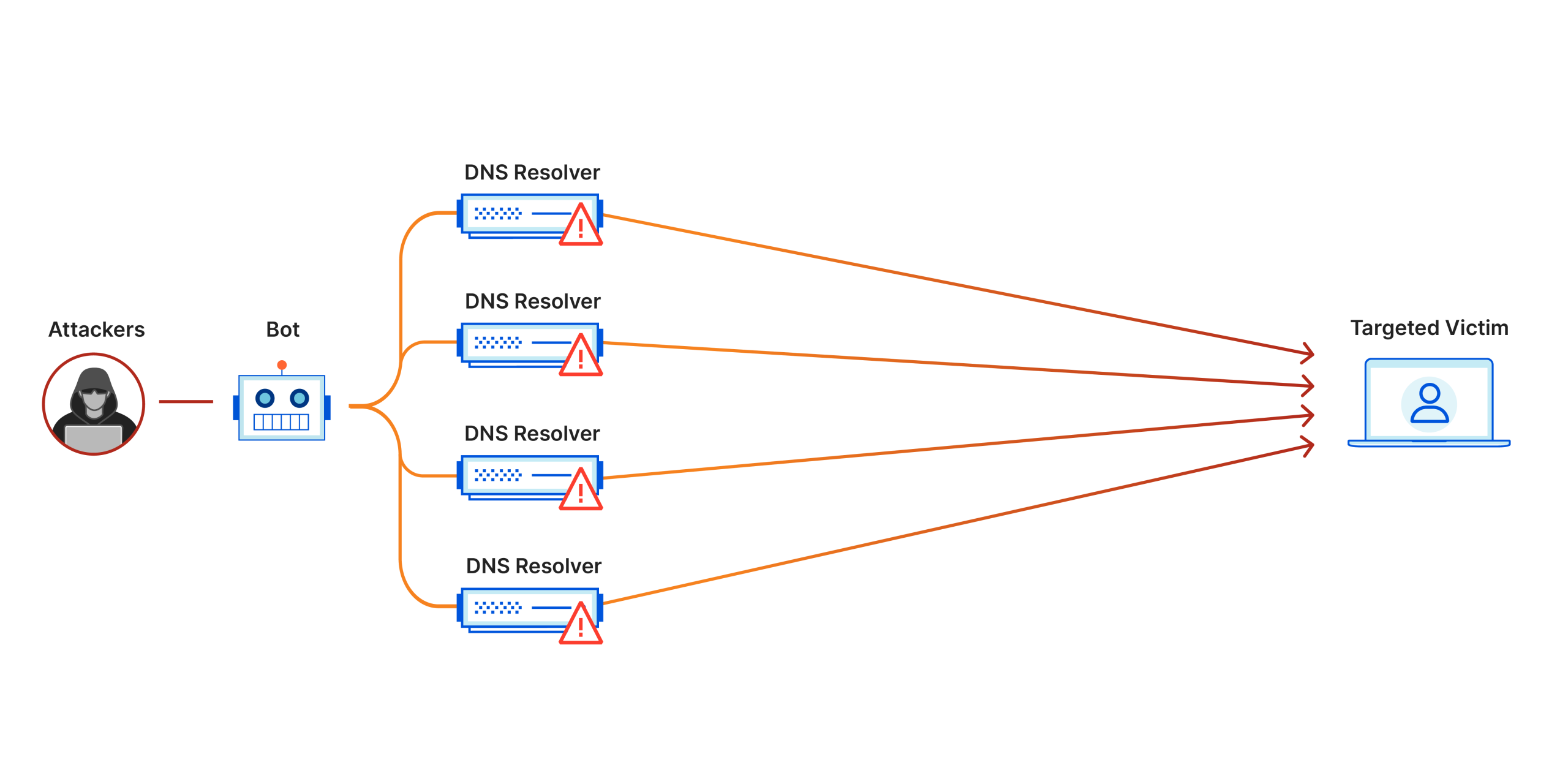 understanding distributed denial of service attacks ddos scaled