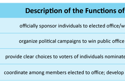 what are key facts about party policy history and members
