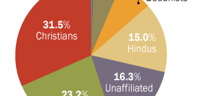 what are key facts on language population and religions