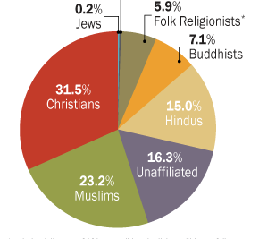 what are key facts on language population and religions