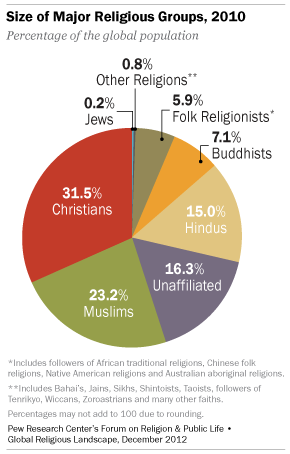 What are key facts on language, population, and religions 1 what are key facts on language population and religions
