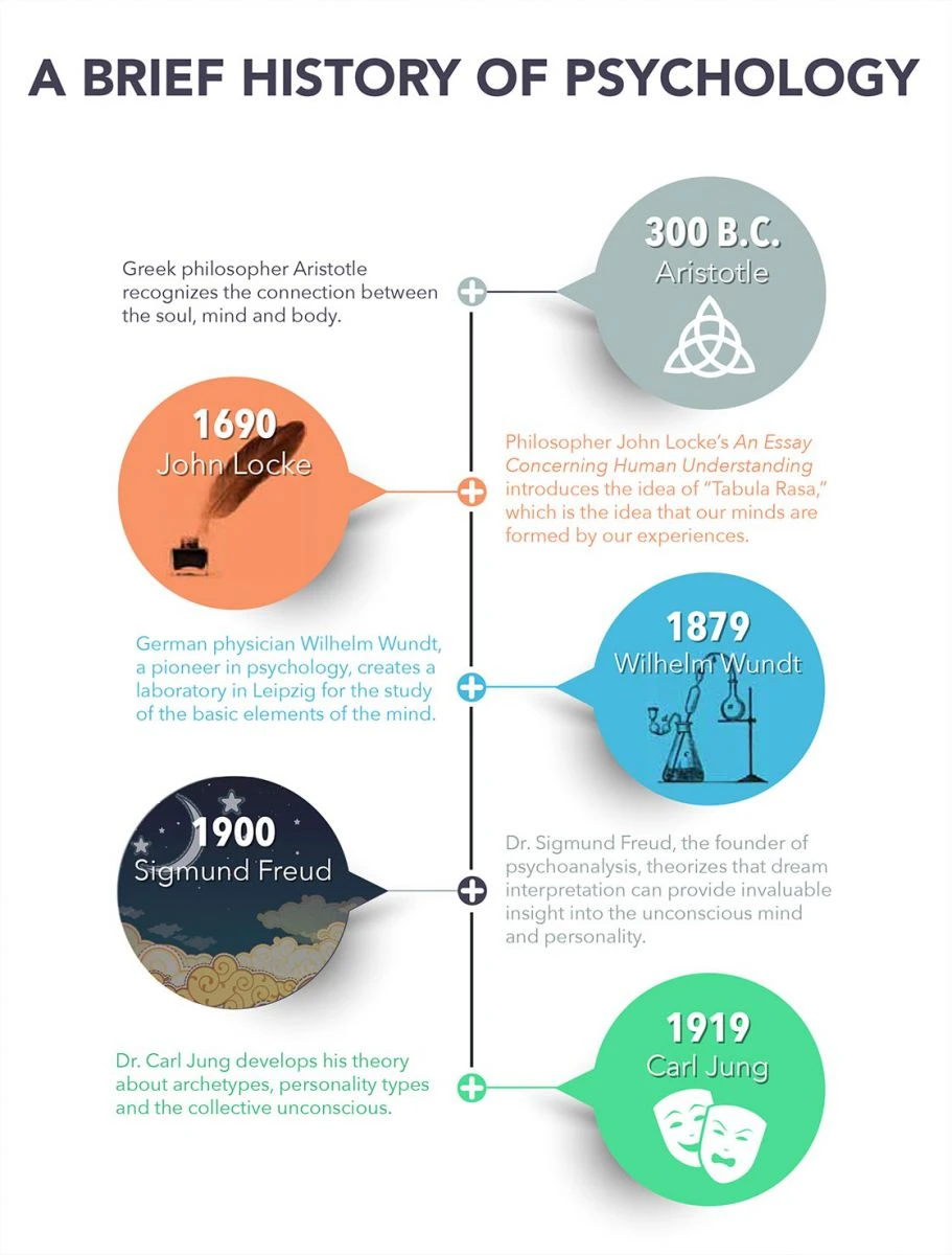 What are key historical facts about psychological connections 1 what are key historical facts about psychological connections