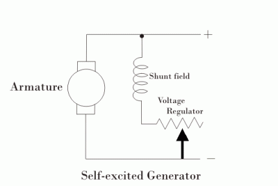 what are self excited generators in electromagnetic dynamos