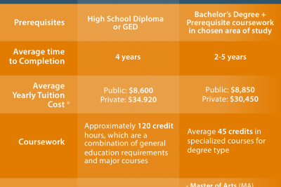 What distinguishes a Bachelor's from a Master's degree 4 what distinguishes a bachelors from a masters degree