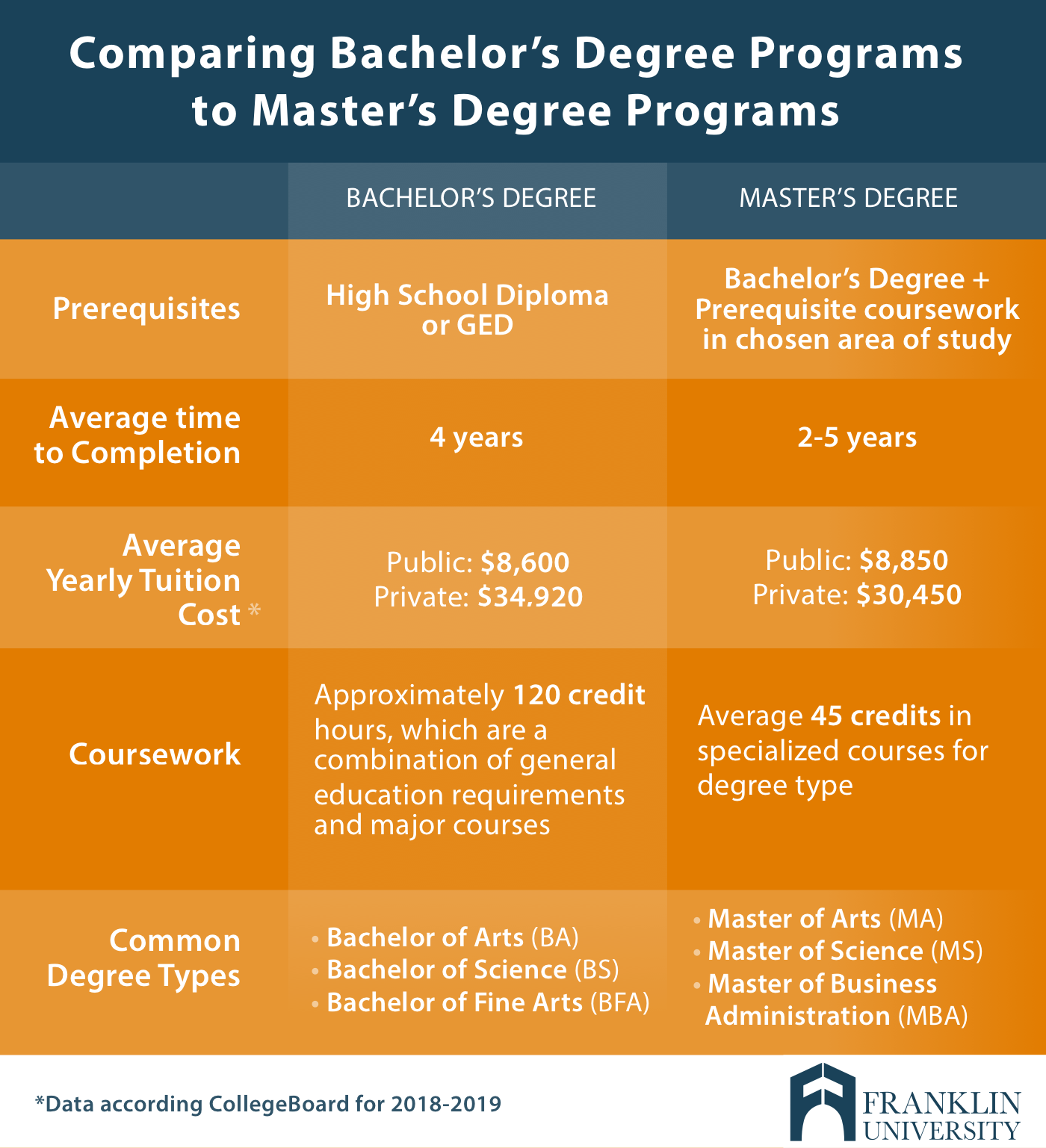 What distinguishes a Bachelor's from a Master's degree 1 what distinguishes a bachelors from a masters degree