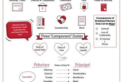 what does fiduciary mean in terms of financial duties