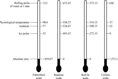 What Is the Absolute Temperature Scale Used In Science 2 what is the absolute temperature scale used in science