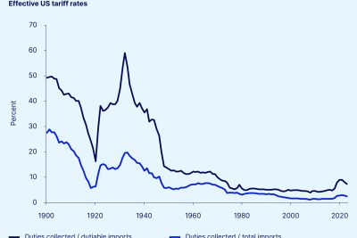 what is the impact of tariffs and protectionism historically